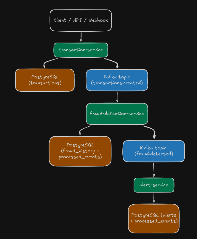 Diagrama de arquitectura completo con servicios, topics y bases de datos