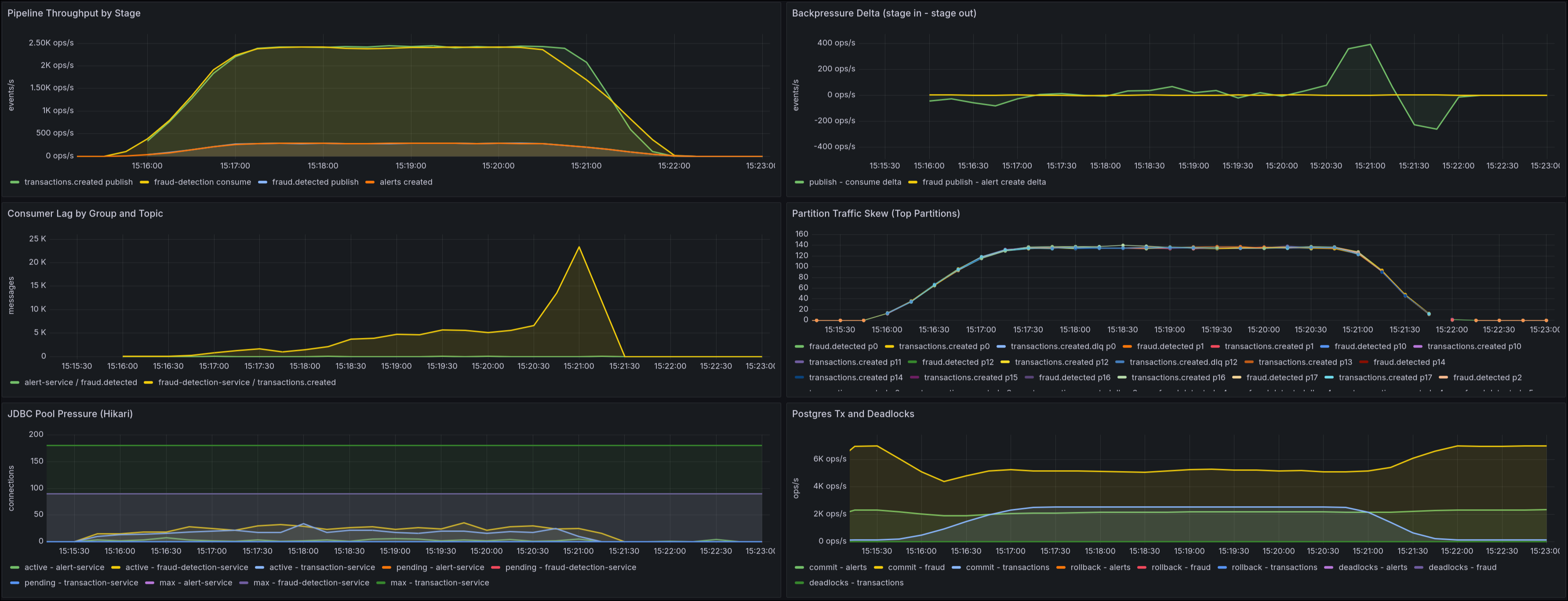 Captura de métricas de particiones y consumer lag por grupo en carga sostenida