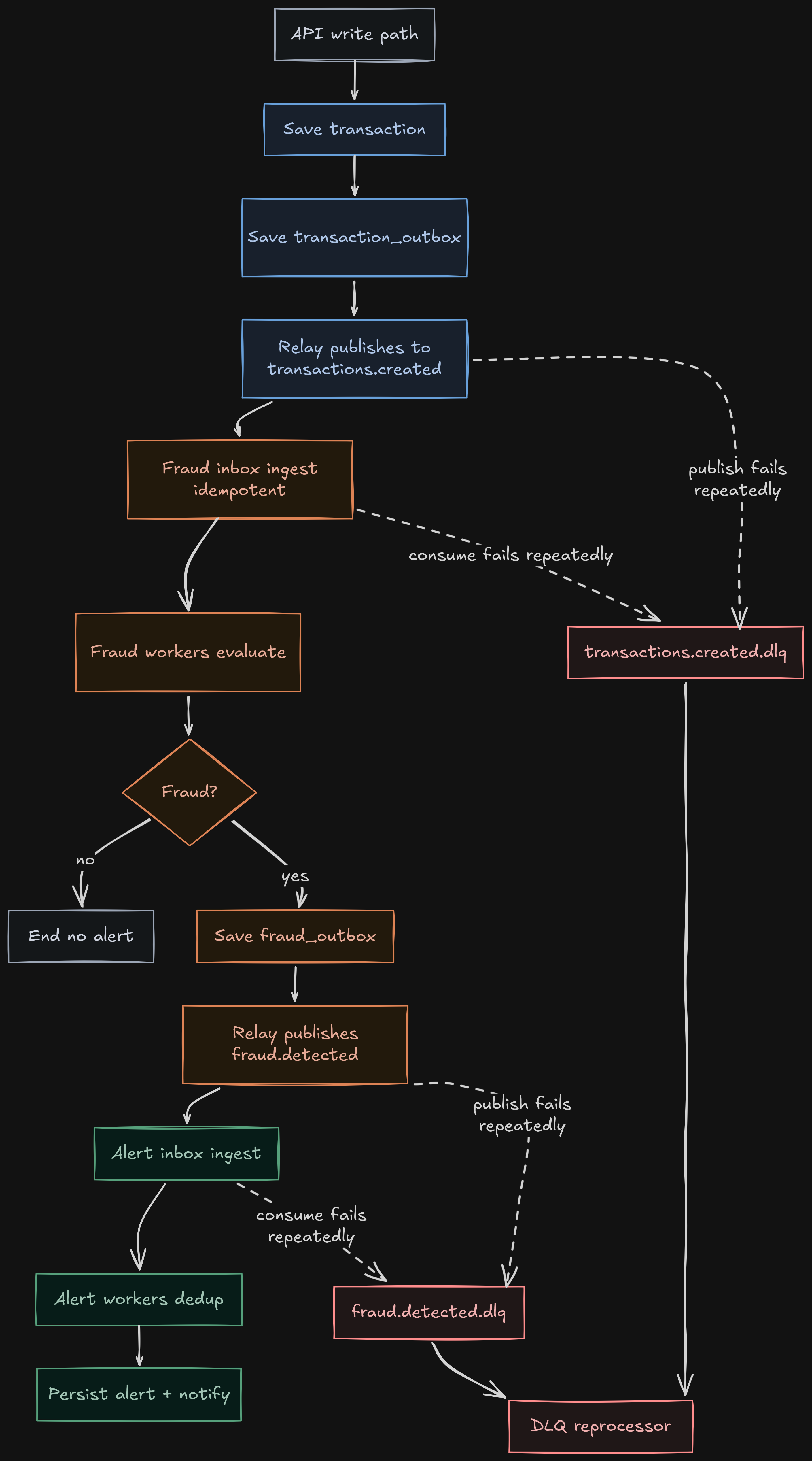Diagrama de secuencia end-to-end desde API/webhook hasta alerta o DLQ