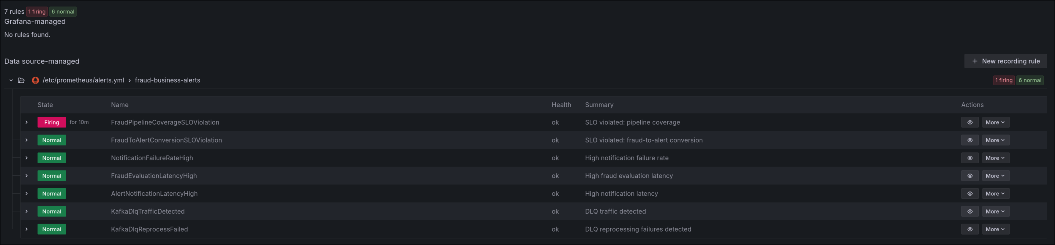 Captura de Grafana con una alerta SLO disparada y paneles de soporte para triage