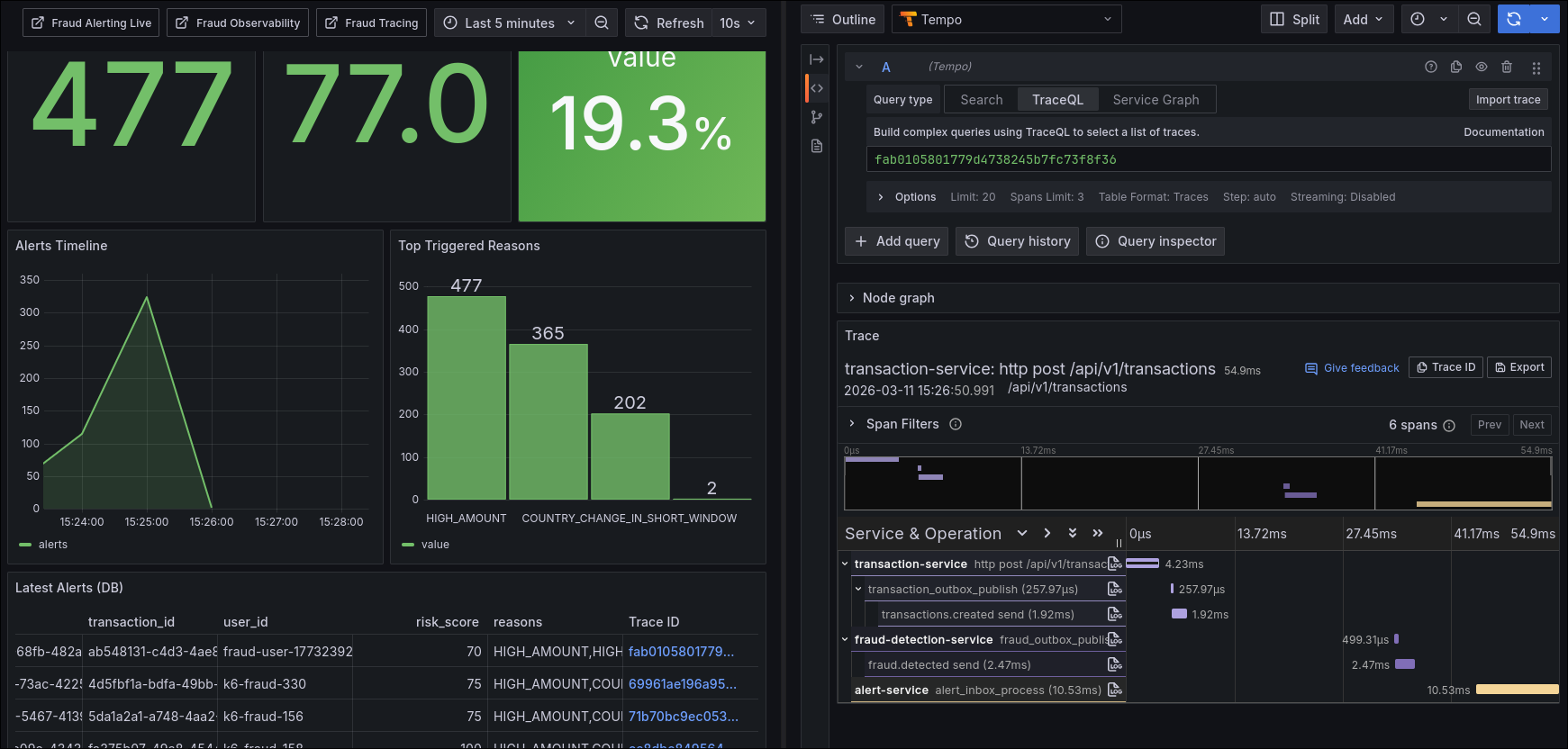 Tablero de triage con correlación por traceId entre logs, trazas y métricas DLQ